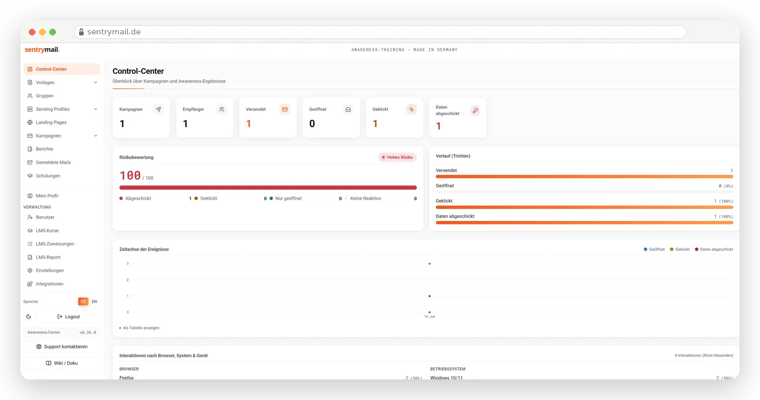 SentryMail-Dashboard „Control-Center“ mit Kennzahlen zu Kampagnen, Risikobewertung und Zeitachse der Ereignisse